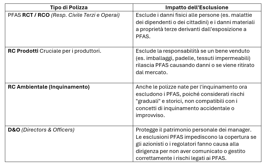 Polizza e impatto esclusione